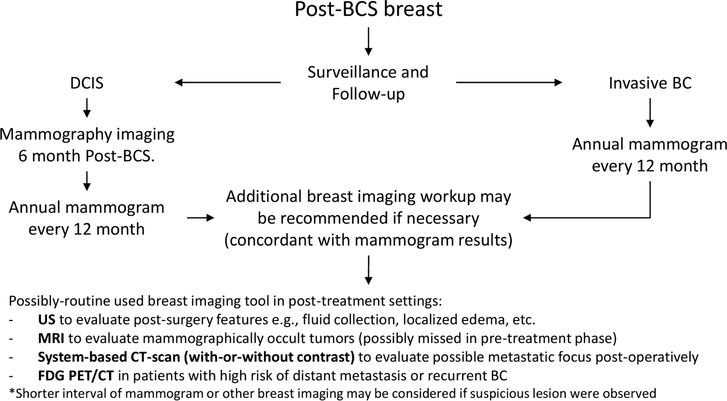 Six-Month Follow-Up Appropriate for BI-RADS 3 Findings on Mammography